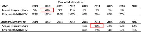 Table 1: Modification Program Incidence and LTV