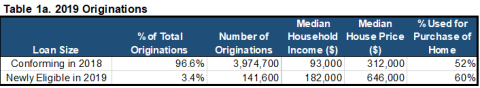 Table 1a 2019 Originations