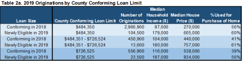 Table 2a 2019 Originations by County Conforming Loan Limit