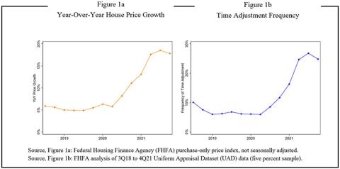Figure 1a: Year-Over-Year House Price Growth; Figure 1b: Time Adjustment Frequency