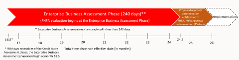 Figure 3: Illustration of Initial Enterprise Business Assessment Maximum Timeframe