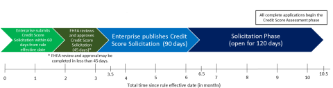 Figure 1: Illustration of Initial Solicitation Maximum Timeframe