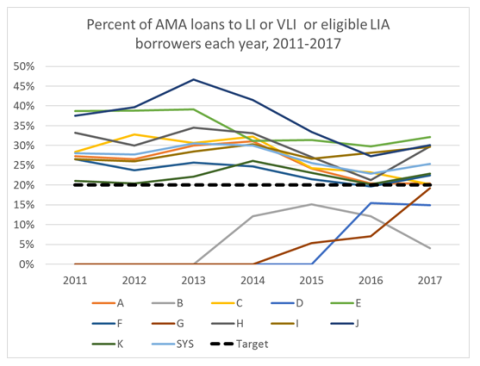Percent of AMA loans to LI or VLI or eligible LIA borrowers each year_2011-2017_0.png