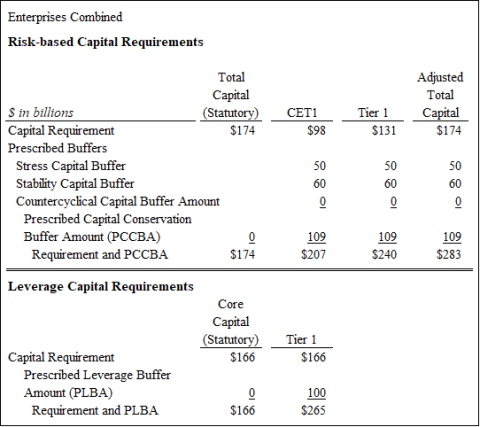 Table 1: Summary of Risk-based Capital Requirements for Fannie Mae and Freddie Mac Combined as of June 30, 2020
