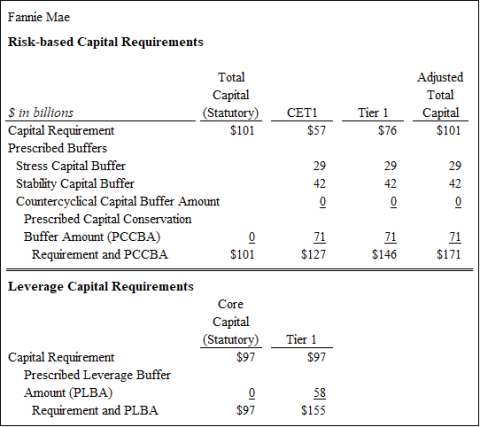 Table 1a: Summary of Risk-based Capital Requirements for Fannie Mae as of June 30, 2020 