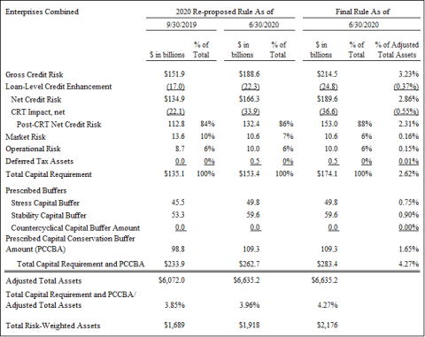Table 2: Comparison of Fannie Mae and Freddie Mac Combined Risk-based Capital Requirements under the 2020 Proposed Rule and the Final Rule, by Risk Category