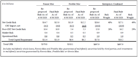 Table 5: Comparison of Multifamily Risk-based Capital Requirements under the 2020 Proposed Rule and the Final Rule, as of June 30, 2020