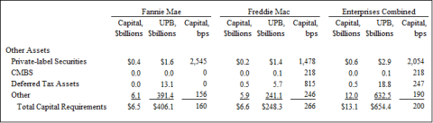 Table 6: Other Assets Total Capital Requirements as of June 30, 2020