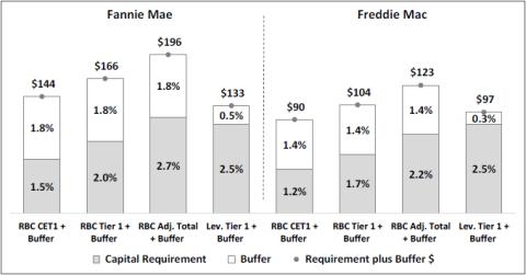 Bar Chart - Estimated Enterprise Capital Requirements and Buffers relative to Adjusted Total Assets as of September 30, 2021