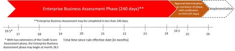 Figure 3: Illustration of Initial Enterprise Business Assessment Maximum Timeframe