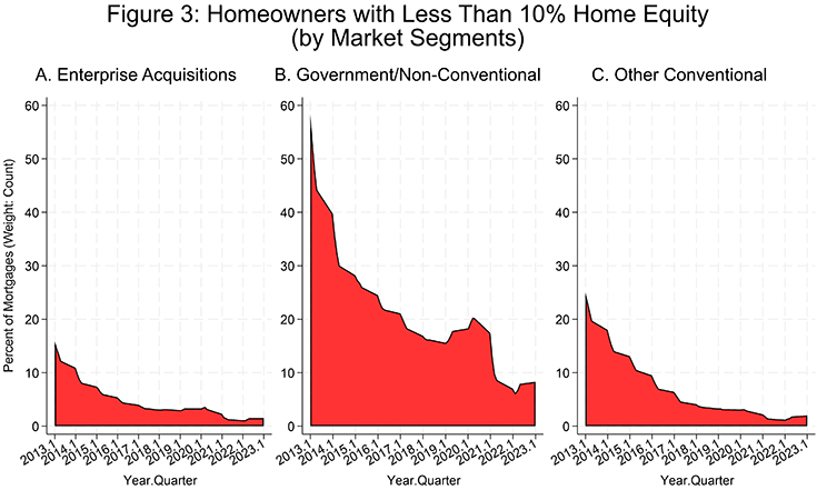 Figure 3: Homeowners with less than 10% Home Equity (by Market Segments)