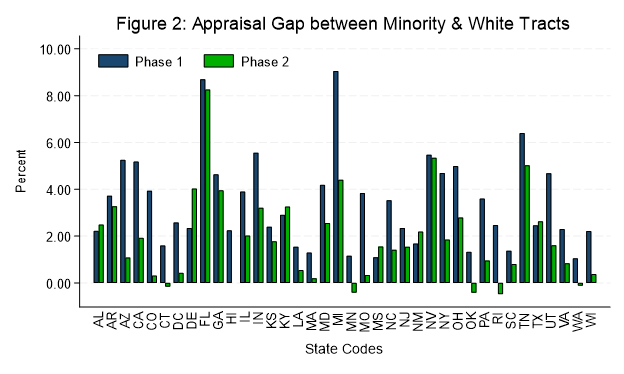 Figure 2 Appraisal Gap between Minority and White Tracts