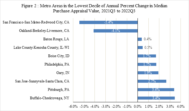 Metro Areas in the Lowest Decile of Annual Percent Change in Median Purchase Appraisal Value, 2021Q3 vs 2022Q3
