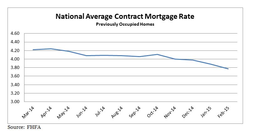 National Average Contract Mortgage Rate depicted graphically March 2014 through February 2015