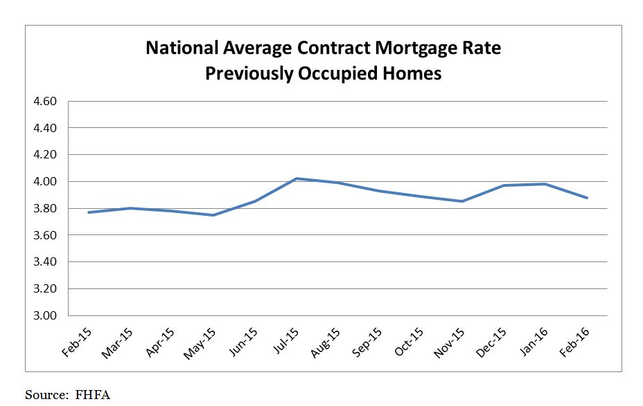 National Average Contract Mortgage Rate Graph: February 2015 - February 2016