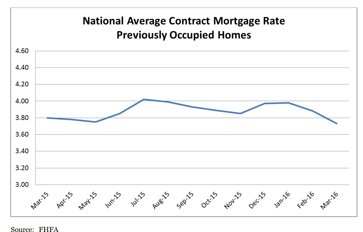 National Average Contract Mortgage Rate Graph: March 2015 - March 2016