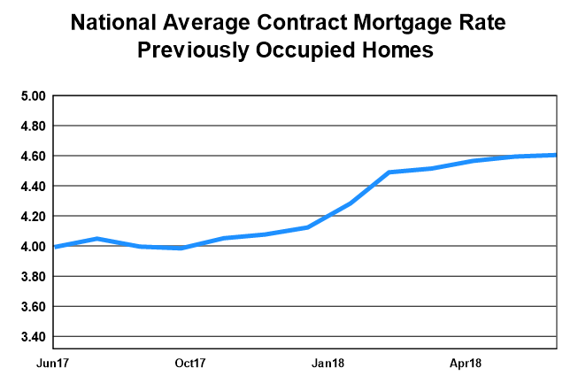 National Average Contract Mortgage Rate - Previoulsy Occupied Homes graph: July 2017 - July 2018