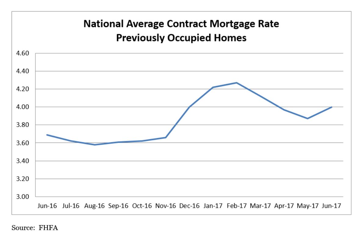 National Average Contract Mortgage Rate Previously Occupied HOmes Graph - June 2016 to June 2017