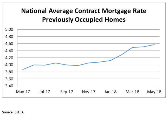 National Average Contract Mortgage Rate - Previoulsy Occupied Homes graph: May 2017 - May 2018