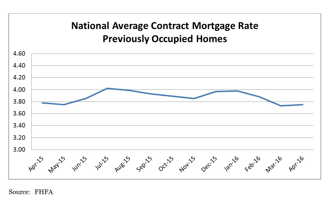 National Average Contract Mortgage Rate Graph: April 2015 - April 2016