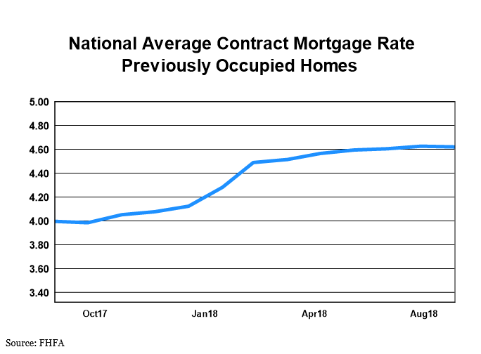 National Average Contract Mortgage Rate - Previoulsy Occupied Homes graph: September 2017 - September 2018