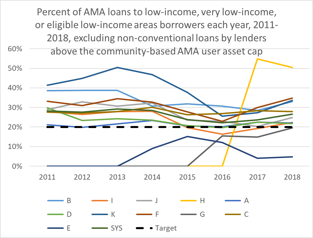 Percent of AMA loans to LI or VLI or eligible LIA borrowers each year_2011-2017.PNG