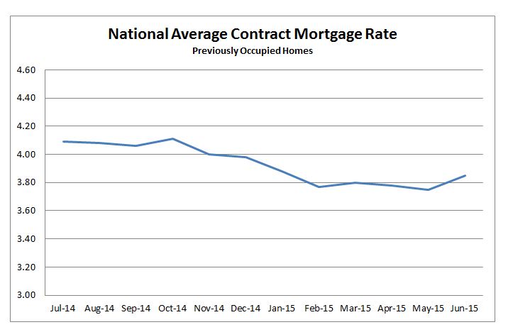 National Average Contract Mortgage Rate Previously Occupied Home. July 2014 to June 2015.