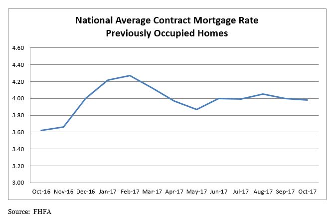 National Average Contract Mortgage Rate - Previously Occupied Homes Graph. Data from October 2016 to October 2017.