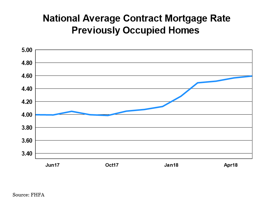 National Average Contract Mortgage Rate - Previoulsy Occupied Homes graph: June 2017 - June 2018