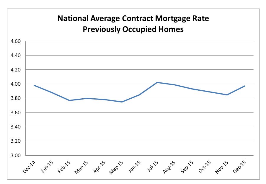 National Average Contract Mortgage Rate Graph for previously occupied homes: December 2014 to December 2015