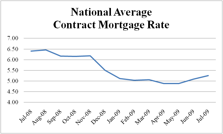 National Average Contract Mortgage Rate Graph: July 2008 - July 2009