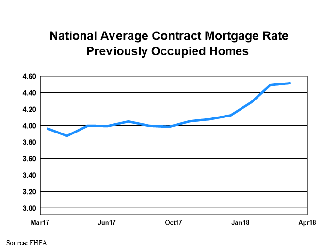 National Average Contract Mortage Rate for Previously Occupied Homes over one year
