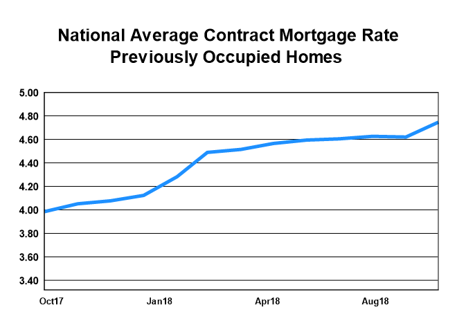 National Average Contract Mortgage Rate - Previoulsy Occupied Homes graph: October 2017 - October 2018