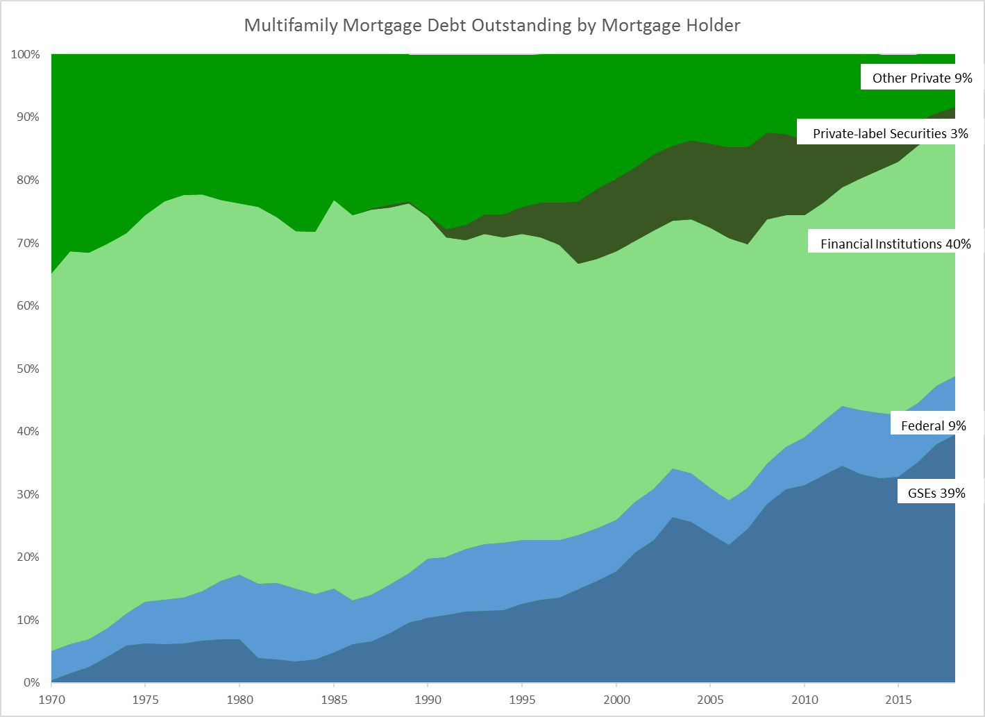 Multifamily Mortgage Debt chart.png
